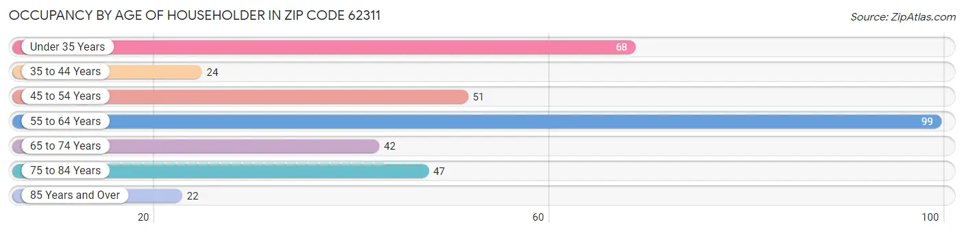 Occupancy by Age of Householder in Zip Code 62311