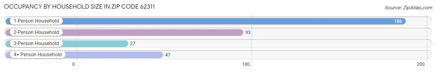 Occupancy by Household Size in Zip Code 62311