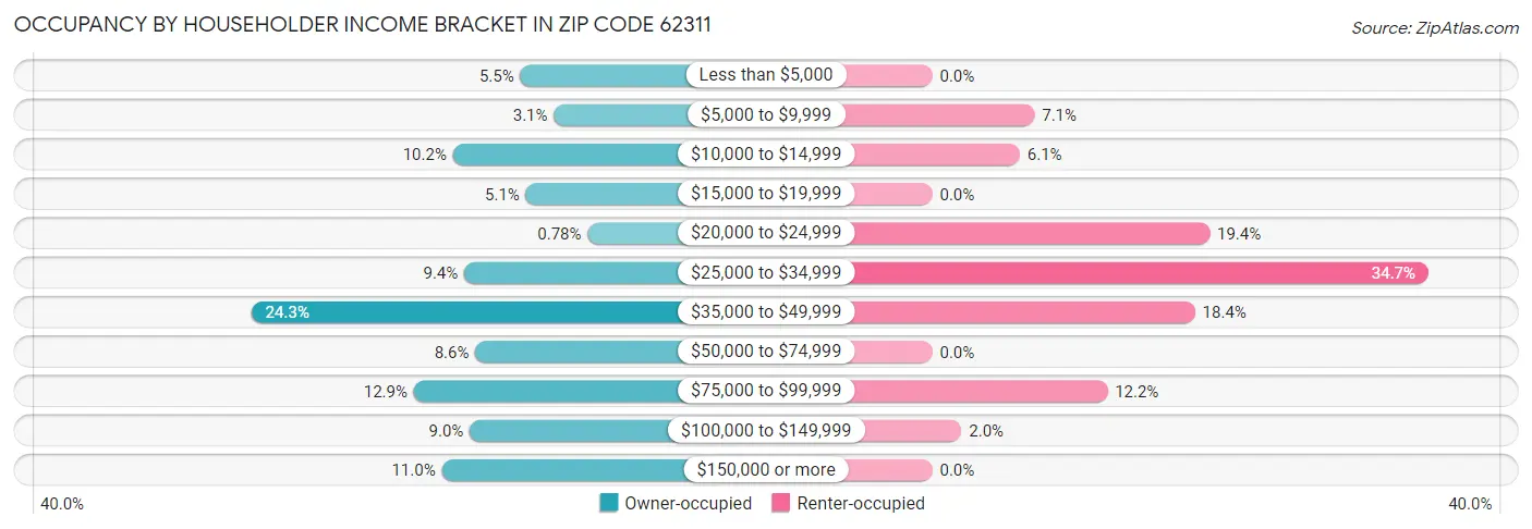 Occupancy by Householder Income Bracket in Zip Code 62311