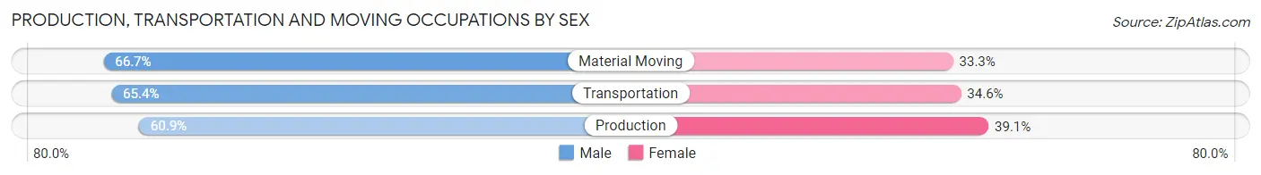 Production, Transportation and Moving Occupations by Sex in Zip Code 62311
