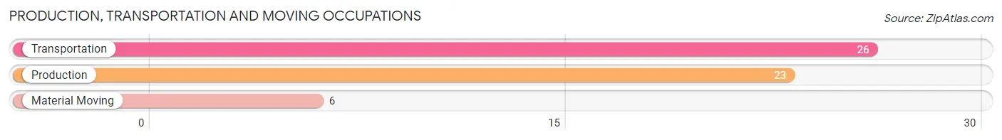 Production, Transportation and Moving Occupations in Zip Code 62311