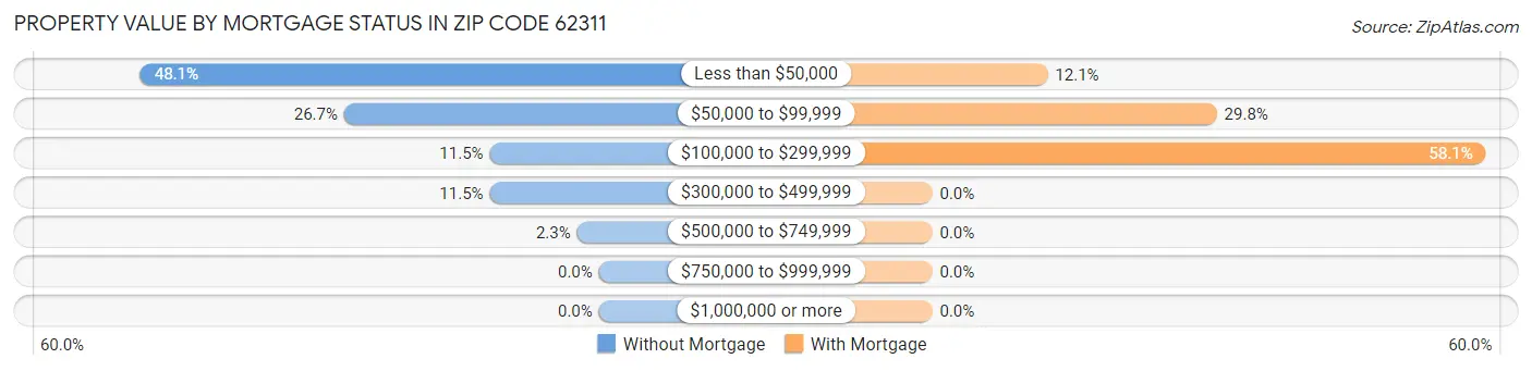 Property Value by Mortgage Status in Zip Code 62311