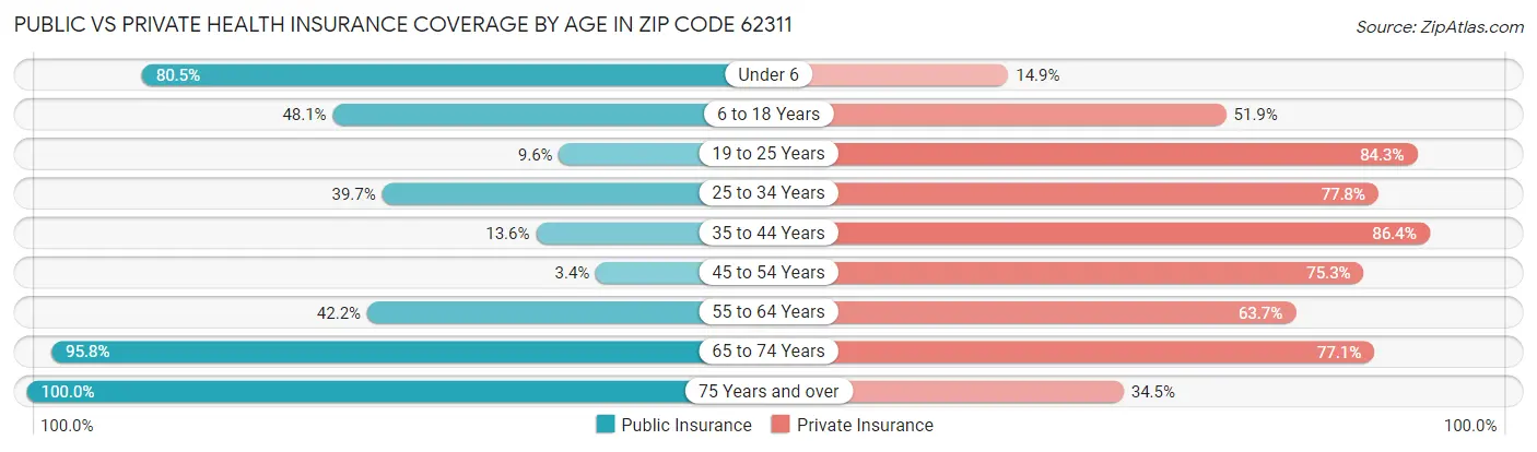 Public vs Private Health Insurance Coverage by Age in Zip Code 62311