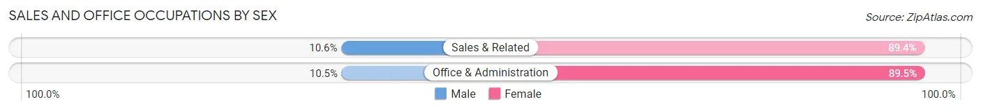 Sales and Office Occupations by Sex in Zip Code 62311