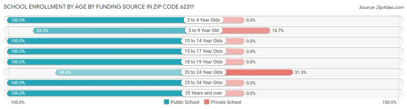 School Enrollment by Age by Funding Source in Zip Code 62311