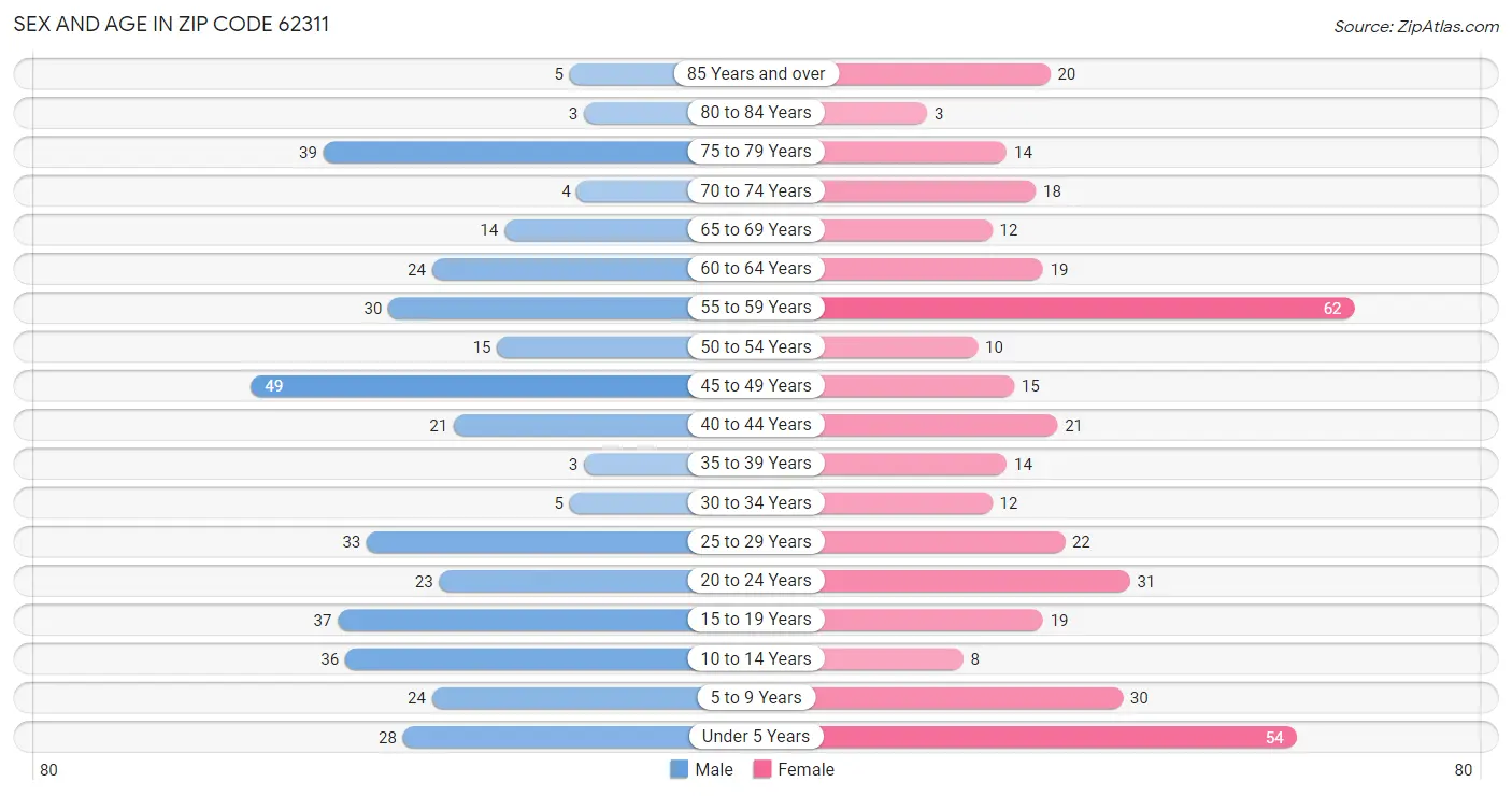 Sex and Age in Zip Code 62311