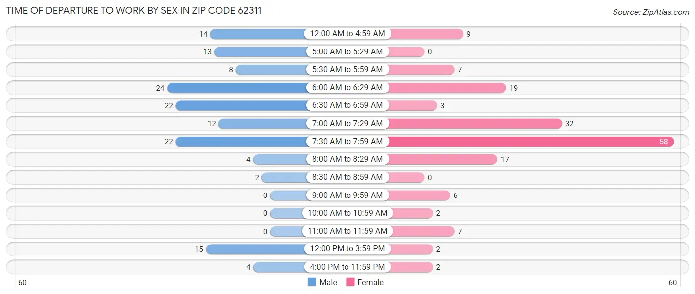 Time of Departure to Work by Sex in Zip Code 62311