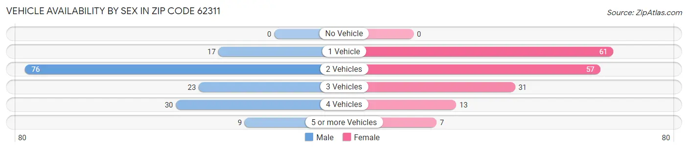 Vehicle Availability by Sex in Zip Code 62311