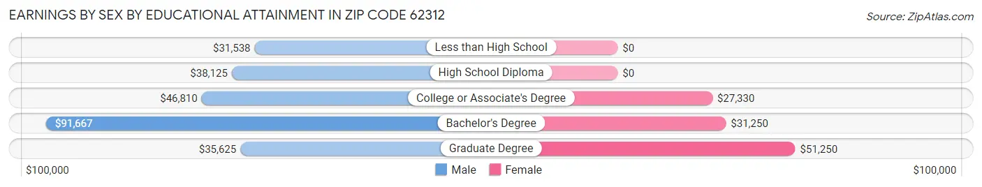 Earnings by Sex by Educational Attainment in Zip Code 62312