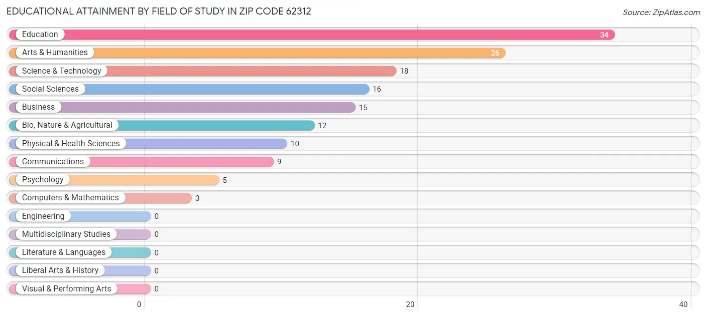 Educational Attainment by Field of Study in Zip Code 62312