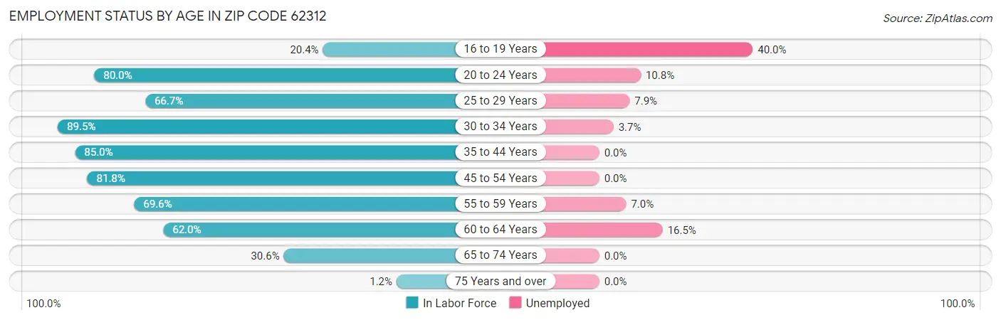 Employment Status by Age in Zip Code 62312