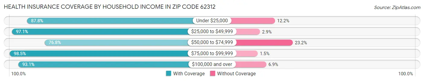 Health Insurance Coverage by Household Income in Zip Code 62312
