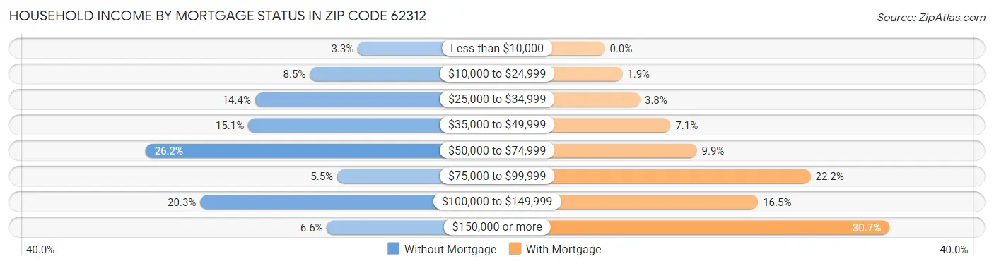 Household Income by Mortgage Status in Zip Code 62312