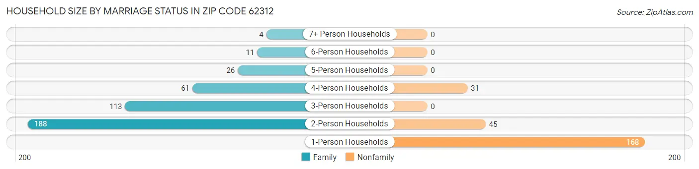 Household Size by Marriage Status in Zip Code 62312