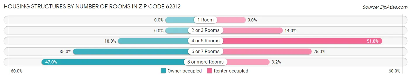 Housing Structures by Number of Rooms in Zip Code 62312