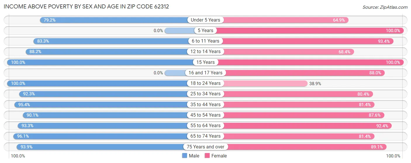 Income Above Poverty by Sex and Age in Zip Code 62312