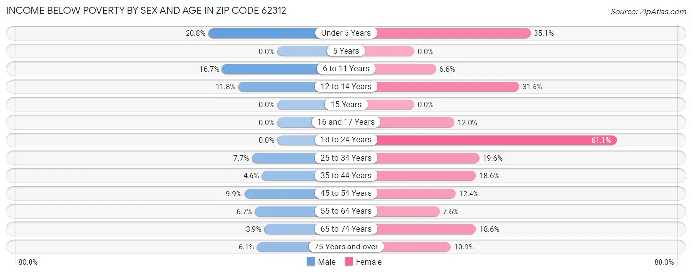 Income Below Poverty by Sex and Age in Zip Code 62312
