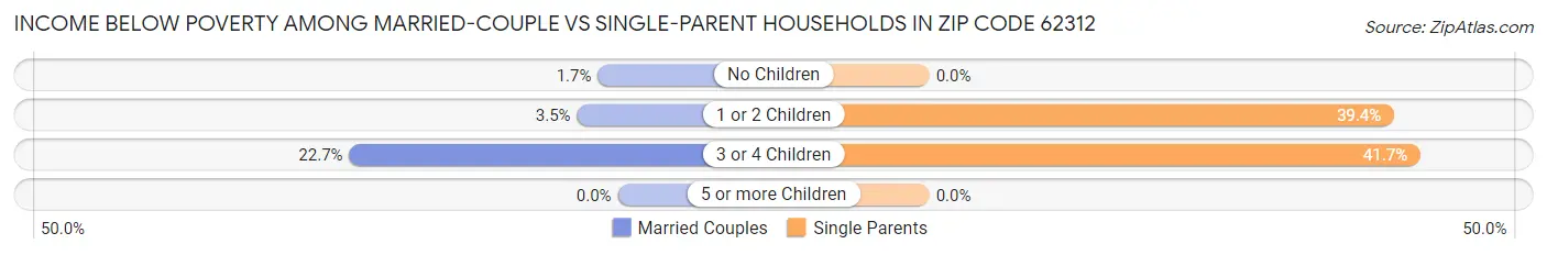 Income Below Poverty Among Married-Couple vs Single-Parent Households in Zip Code 62312