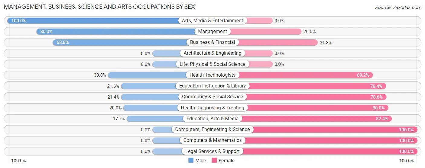 Management, Business, Science and Arts Occupations by Sex in Zip Code 62312