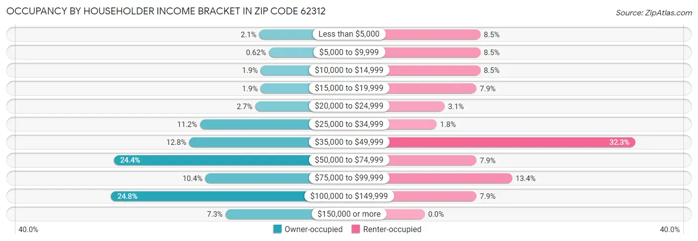 Occupancy by Householder Income Bracket in Zip Code 62312