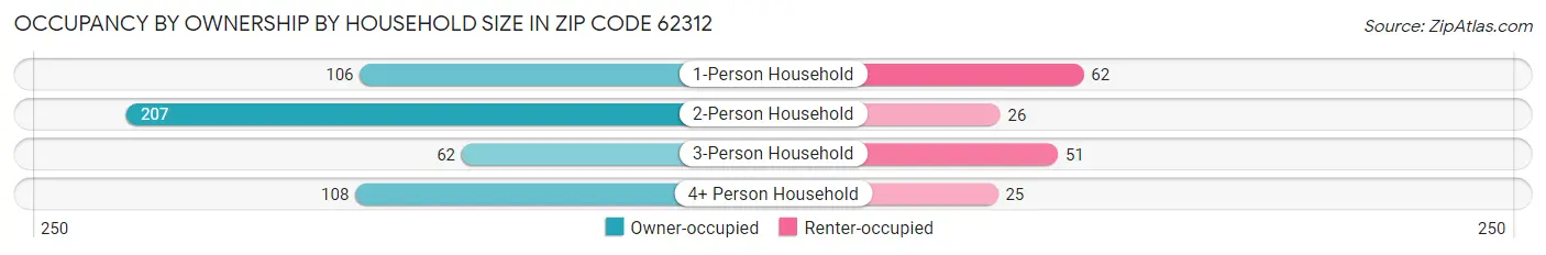 Occupancy by Ownership by Household Size in Zip Code 62312