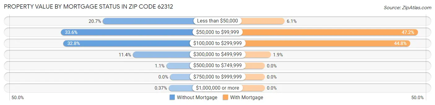 Property Value by Mortgage Status in Zip Code 62312
