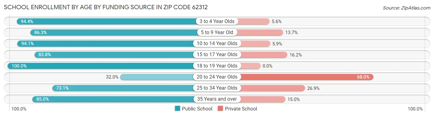 School Enrollment by Age by Funding Source in Zip Code 62312