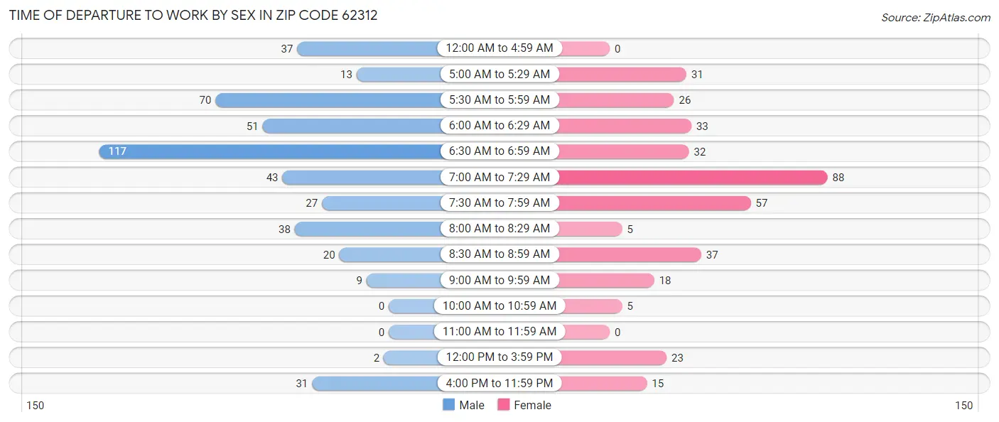 Time of Departure to Work by Sex in Zip Code 62312