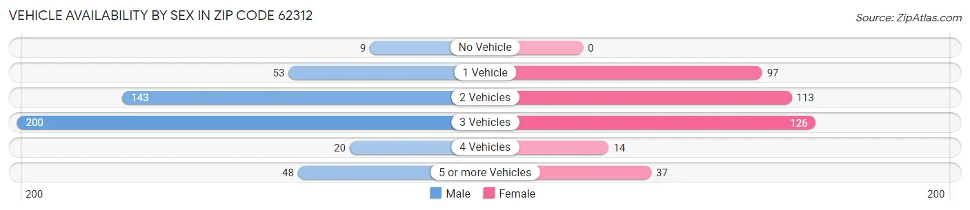 Vehicle Availability by Sex in Zip Code 62312