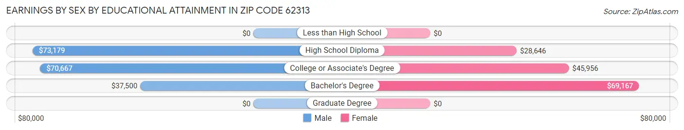 Earnings by Sex by Educational Attainment in Zip Code 62313