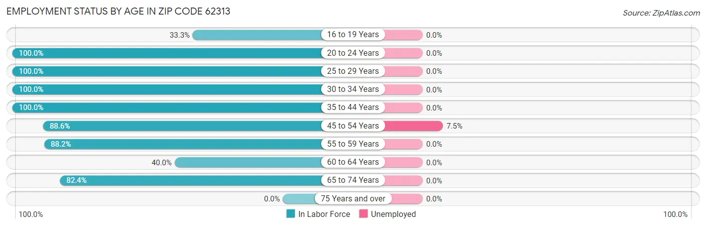 Employment Status by Age in Zip Code 62313