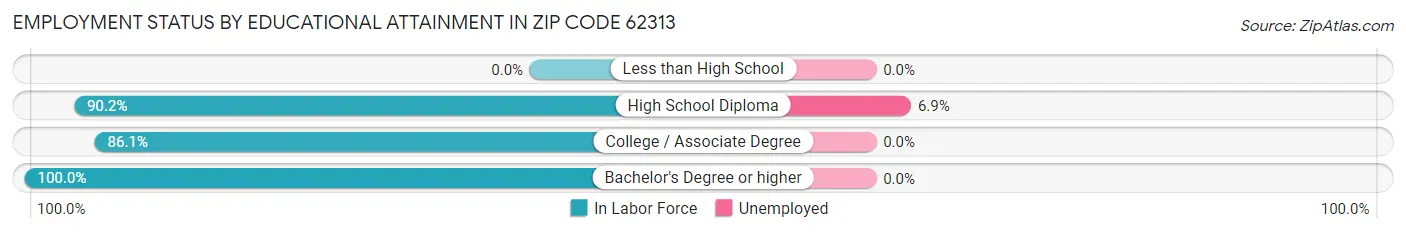 Employment Status by Educational Attainment in Zip Code 62313