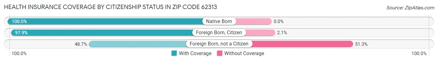 Health Insurance Coverage by Citizenship Status in Zip Code 62313