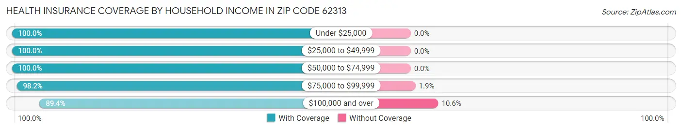 Health Insurance Coverage by Household Income in Zip Code 62313