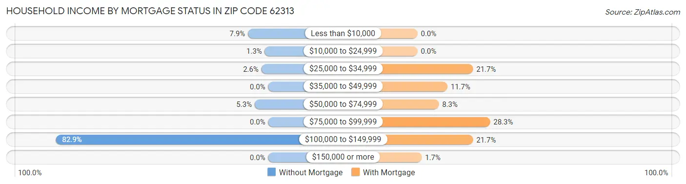 Household Income by Mortgage Status in Zip Code 62313
