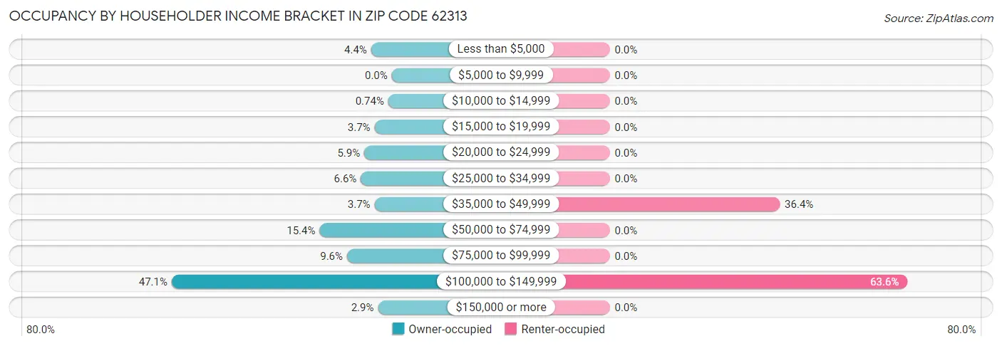 Occupancy by Householder Income Bracket in Zip Code 62313