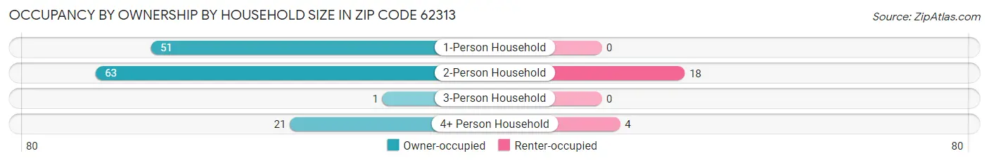 Occupancy by Ownership by Household Size in Zip Code 62313