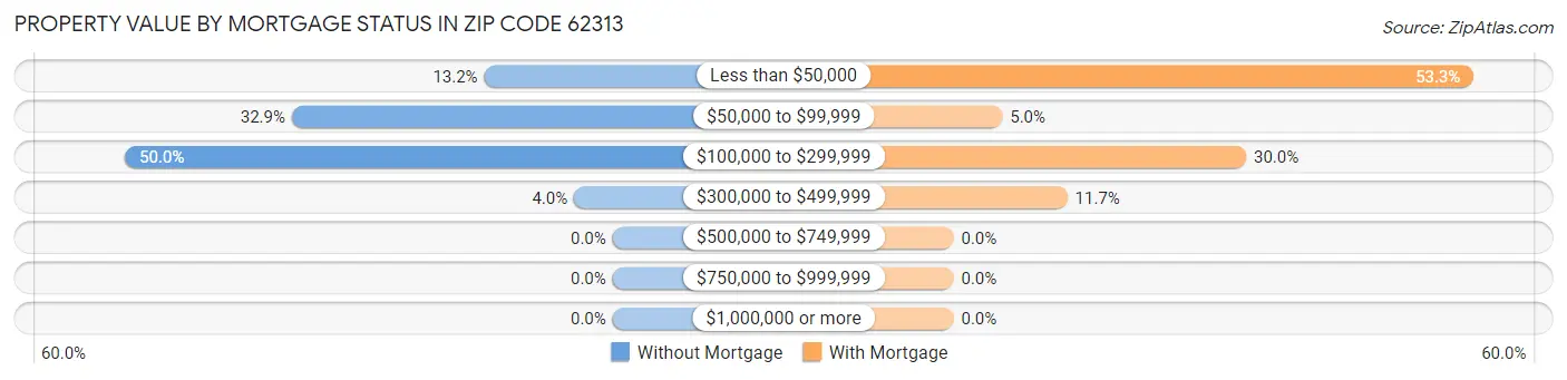 Property Value by Mortgage Status in Zip Code 62313