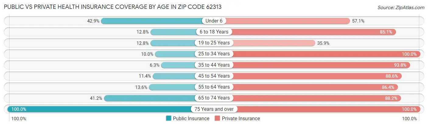 Public vs Private Health Insurance Coverage by Age in Zip Code 62313