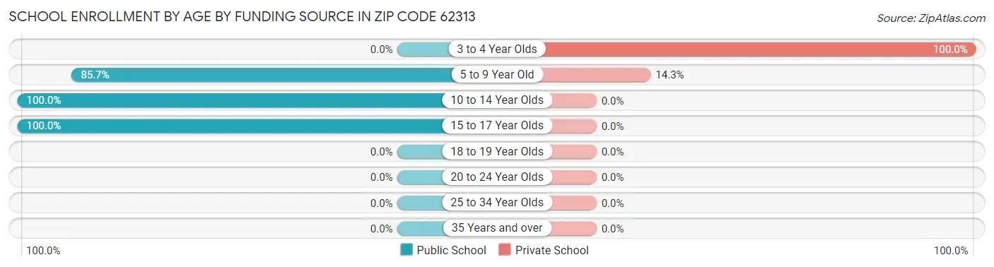 School Enrollment by Age by Funding Source in Zip Code 62313