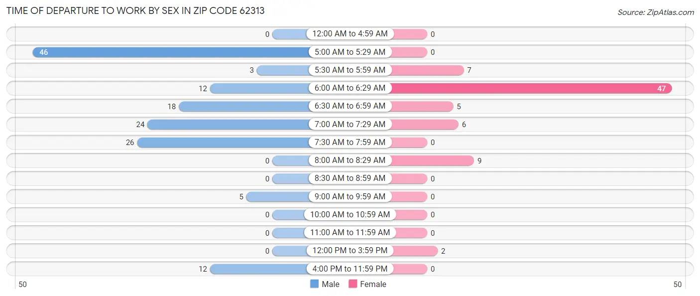 Time of Departure to Work by Sex in Zip Code 62313