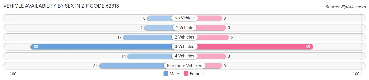 Vehicle Availability by Sex in Zip Code 62313