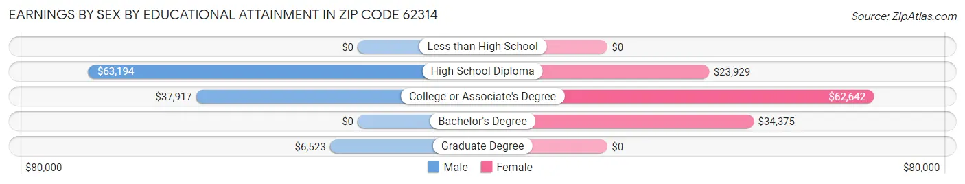Earnings by Sex by Educational Attainment in Zip Code 62314