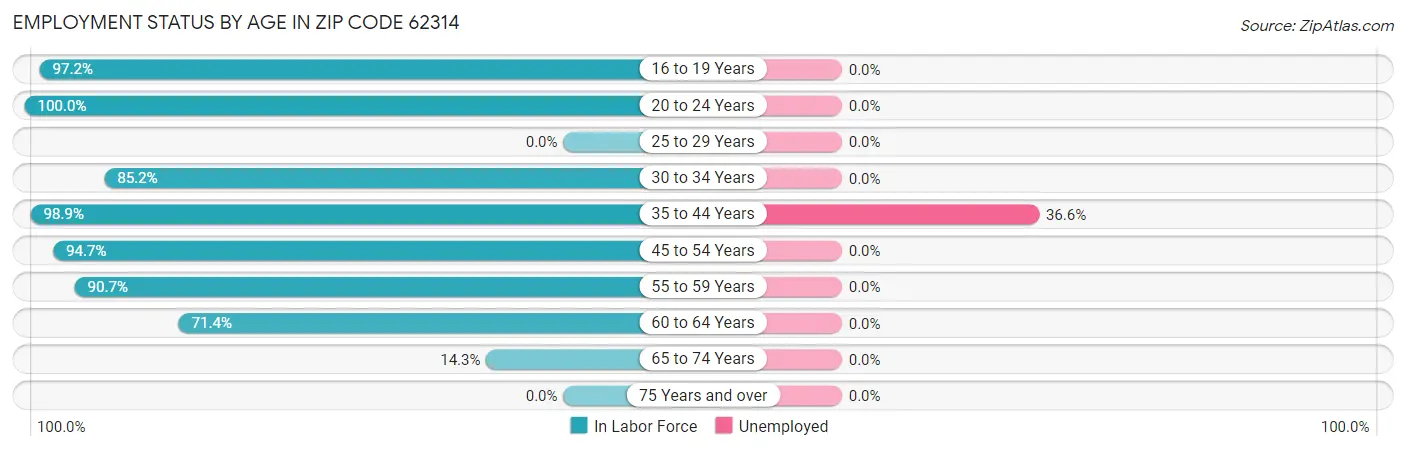Employment Status by Age in Zip Code 62314