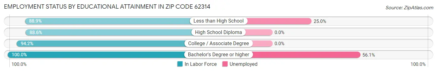 Employment Status by Educational Attainment in Zip Code 62314
