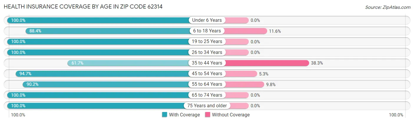 Health Insurance Coverage by Age in Zip Code 62314