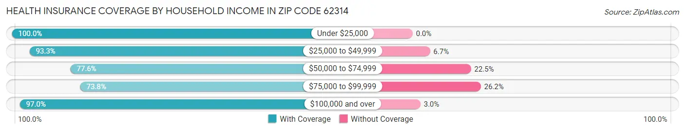 Health Insurance Coverage by Household Income in Zip Code 62314