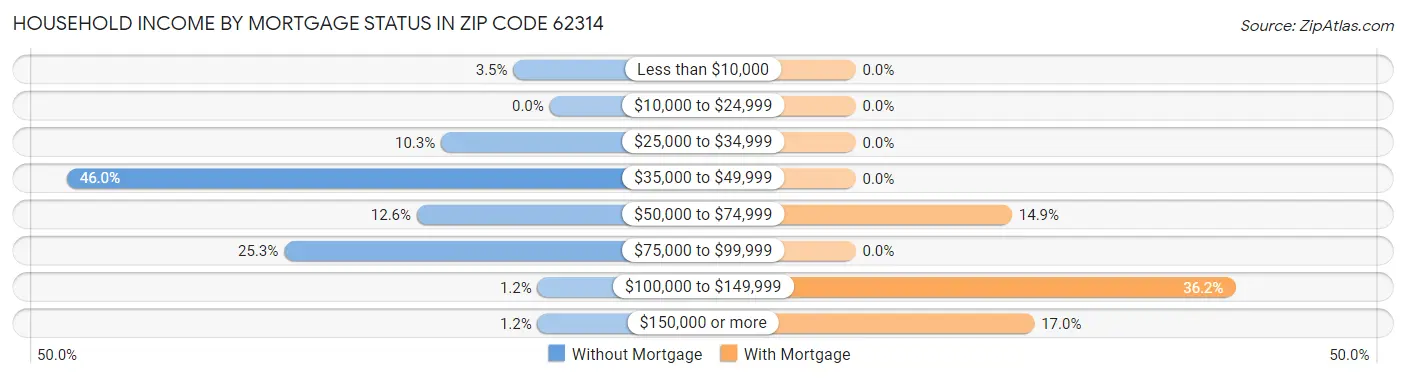 Household Income by Mortgage Status in Zip Code 62314