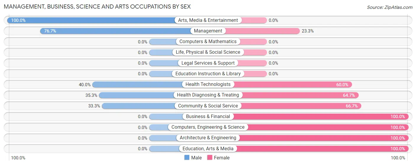 Management, Business, Science and Arts Occupations by Sex in Zip Code 62314