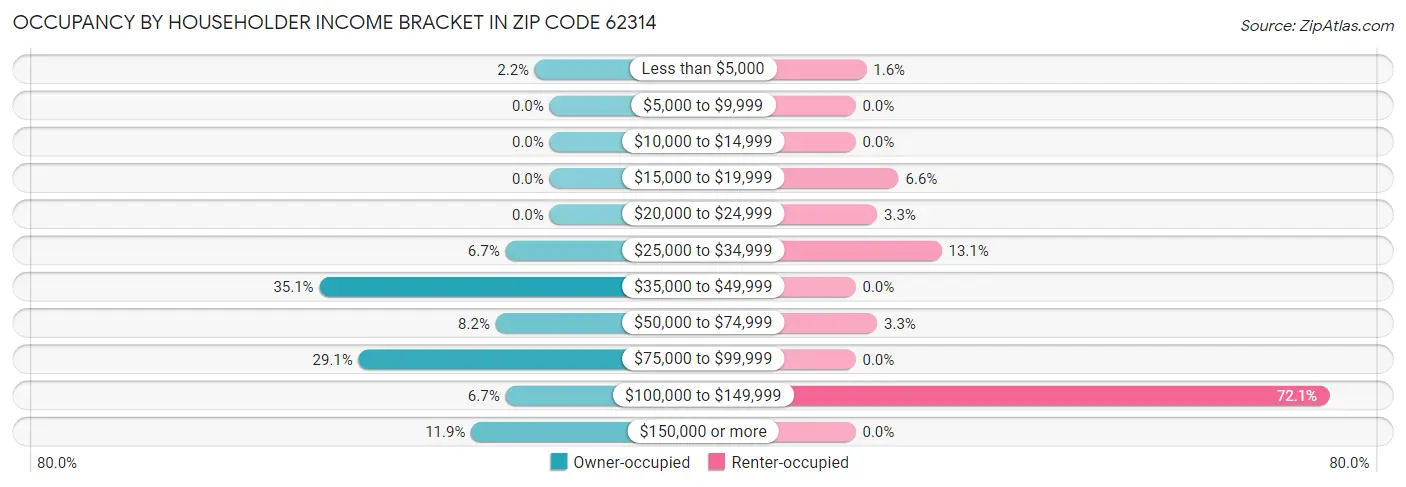 Occupancy by Householder Income Bracket in Zip Code 62314